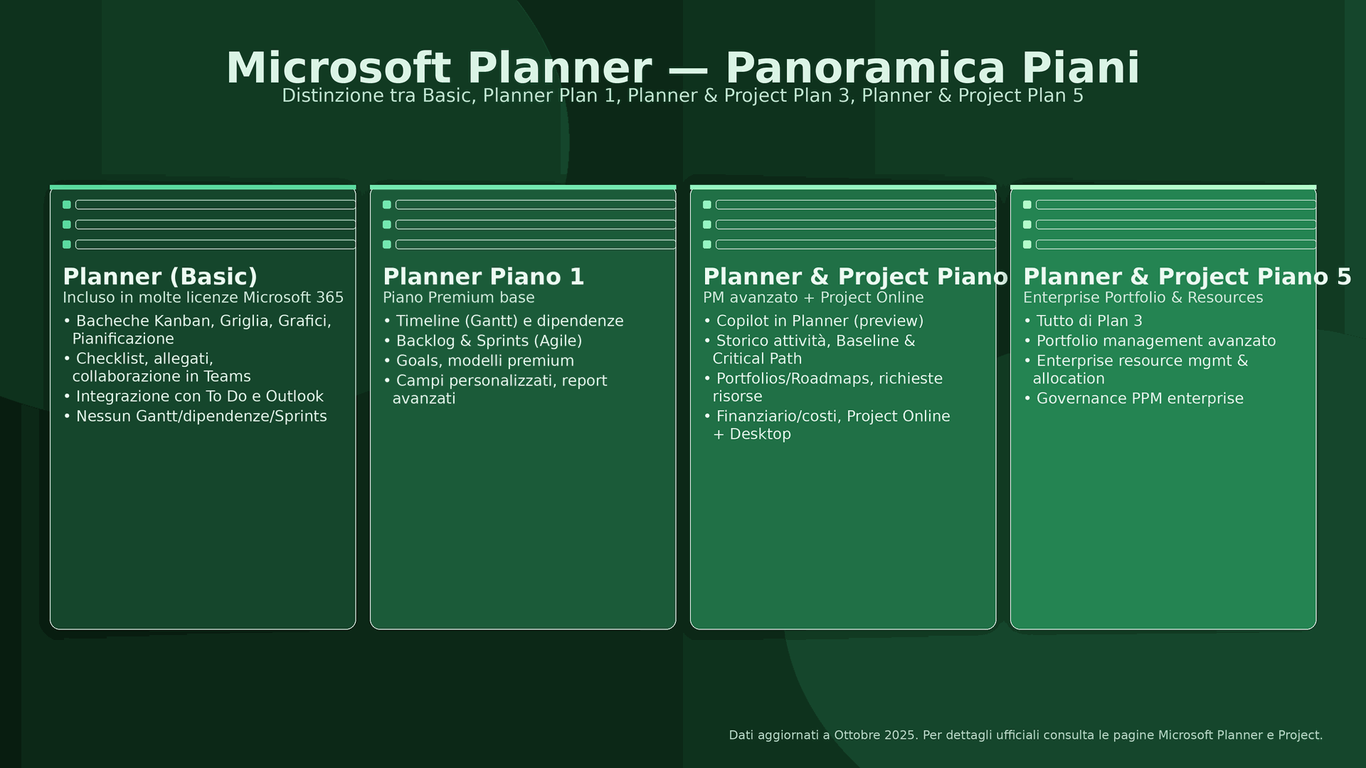 Microsoft Planner: Confronto tra Piani Basic, Plan 1, Plan 3 e Plan 5